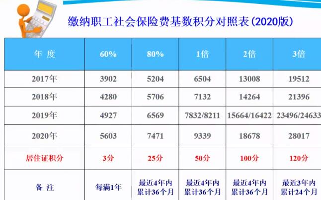 2021年上海居住證積分醫(yī)療保險(xiǎn)個(gè)人繳費(fèi)比例是多少？