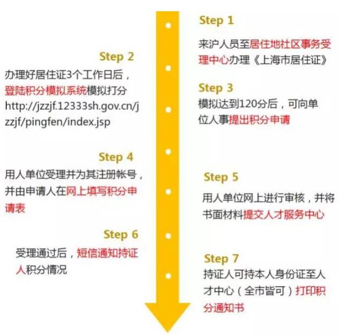 2021年上海居住證積分辦理流程