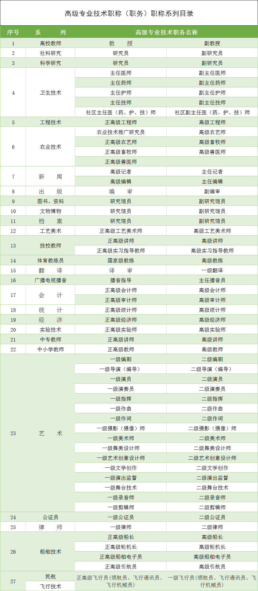 2021年上海落戶積分中關(guān)于“高級(jí)職稱”條件的具體要求