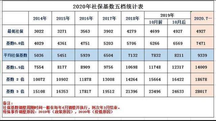 2021年上海落戶繳納社?；鶖抵畟€人繳費