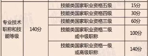 2021年中級經(jīng)濟師上海居住證積分