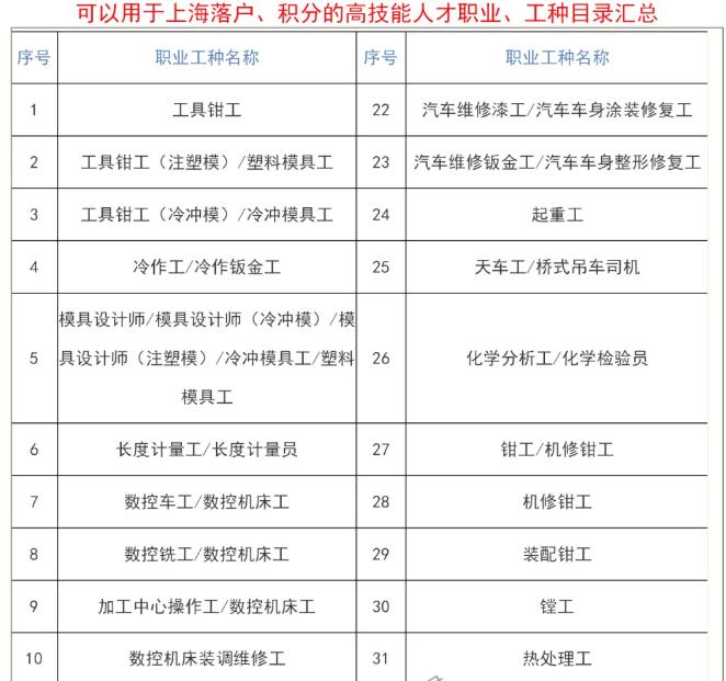 2021年落戶上海積分有哪些表彰獎勵可以用？