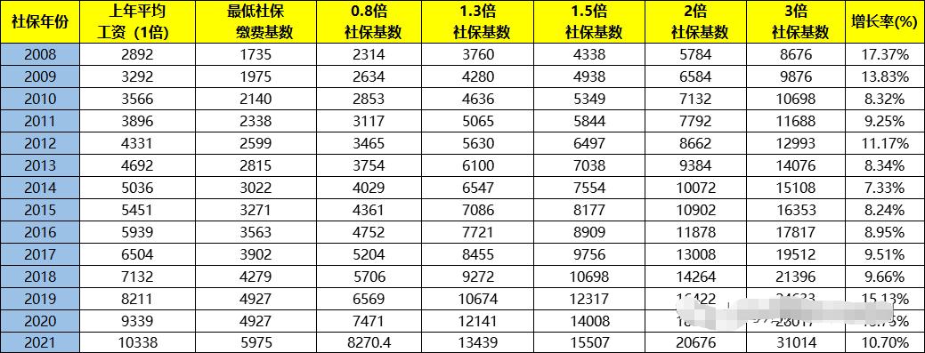 2021年社?；鶖?shù)已公布，落戶(hù)上海需要按照多少繳納？