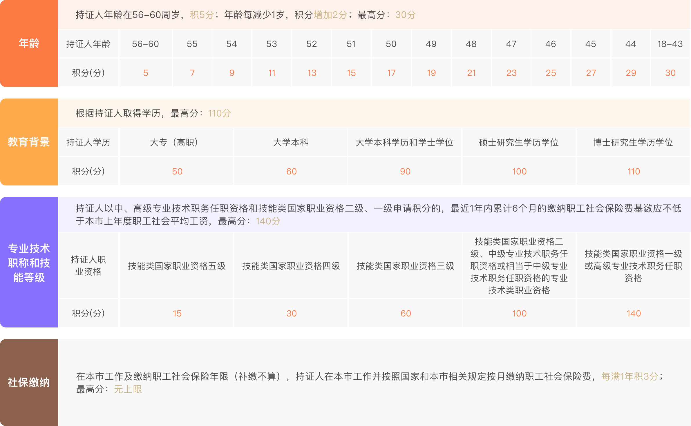 2021年上海居住證積分政策：基礎指標及分值