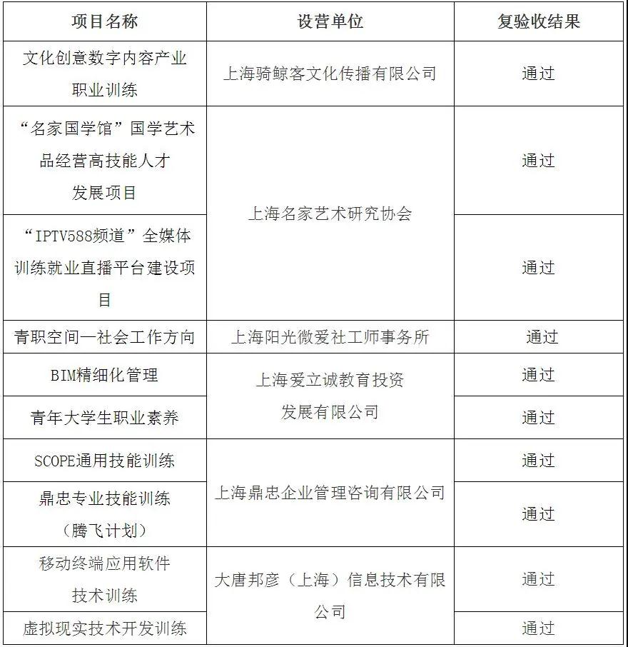 青年（大學生）職業(yè)訓練營項目復驗收結果公示