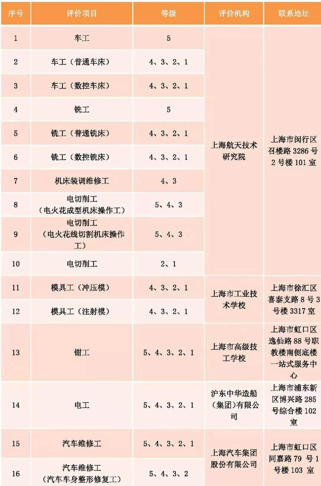 上海發(fā)布社會化職業(yè)技能評價目錄！25個專項停止考試！不再發(fā)證書！