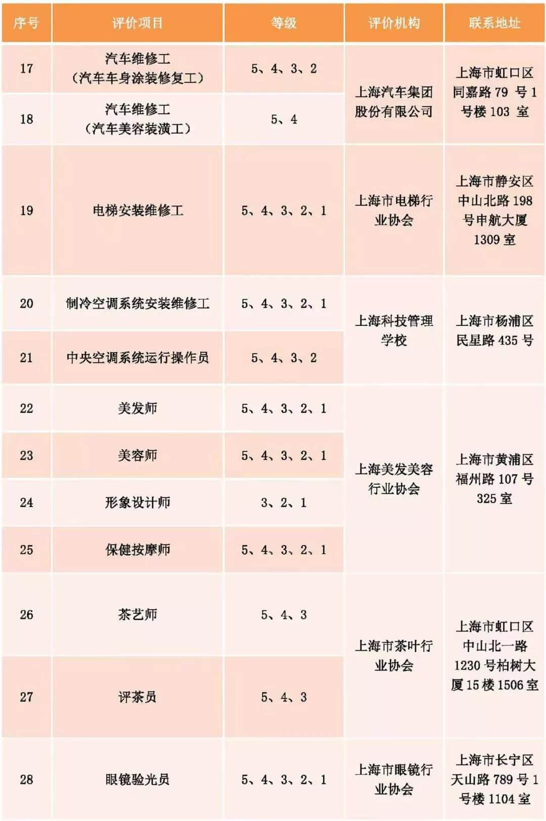 上海發(fā)布社會化職業(yè)技能評價目錄！25個專項停止考試！不再發(fā)證書！