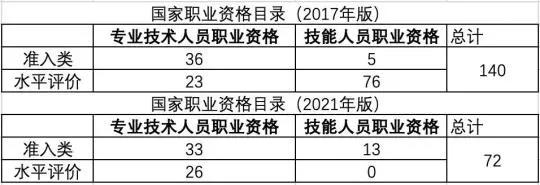 有初、中級證書的恭喜啦!人社部通知~