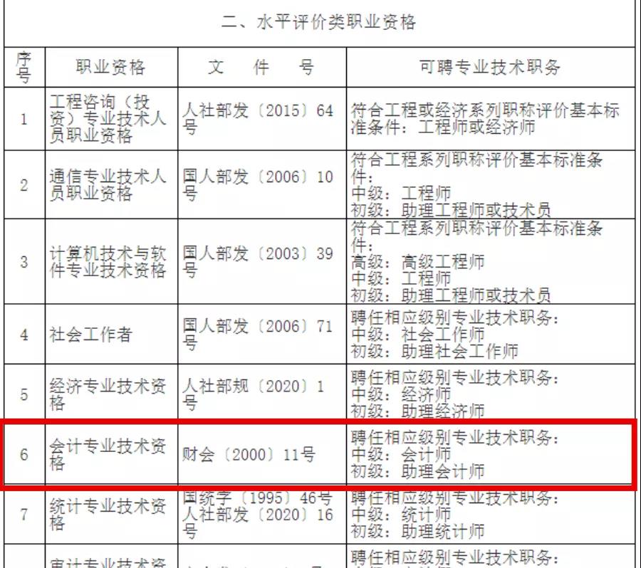 有初、中級證書的恭喜啦!人社部通知~