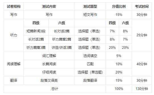 大學英語四六級