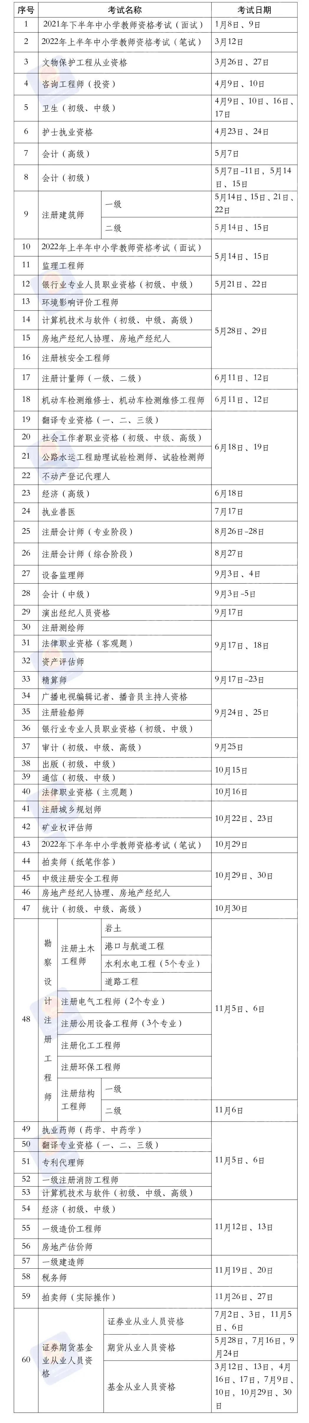 2022年度專業(yè)技術(shù)人員職業(yè)資格考試工作計(jì)劃