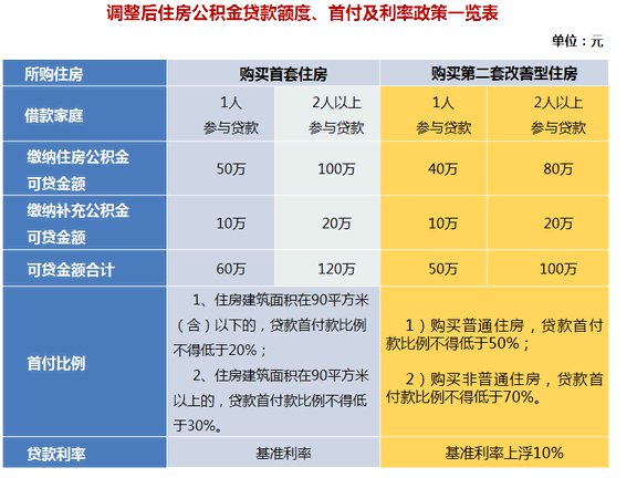 2022年上海公積金貸款利率多少？