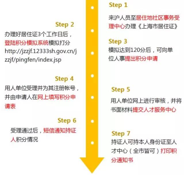 2022年上海居住證積分辦理流程（圖）