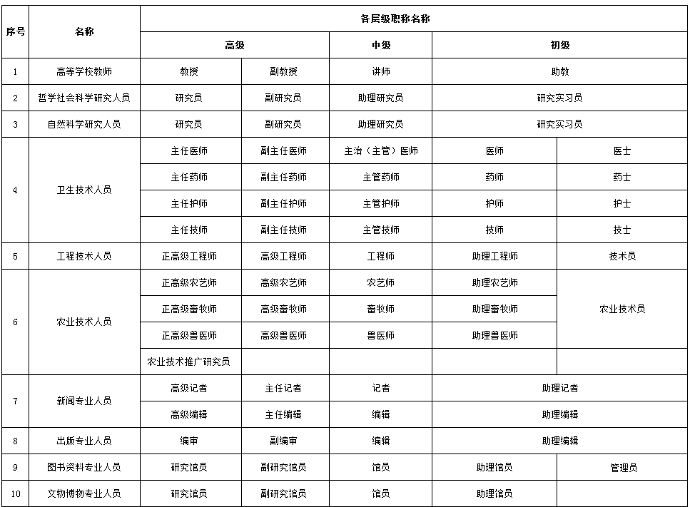 職稱系列各層級(jí)名稱都是什么？