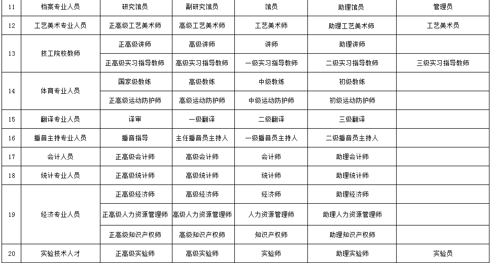 職稱系列各層級(jí)名稱都是什么？