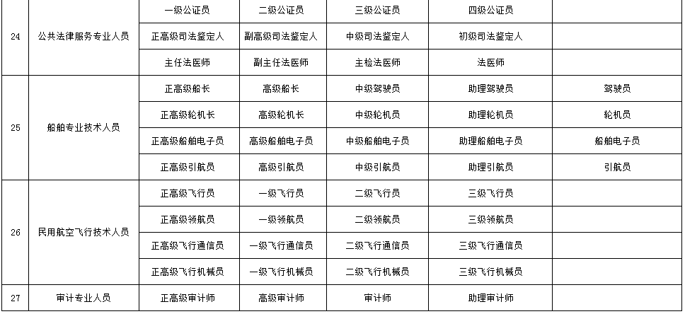 職稱系列各層級(jí)名稱都是什么？