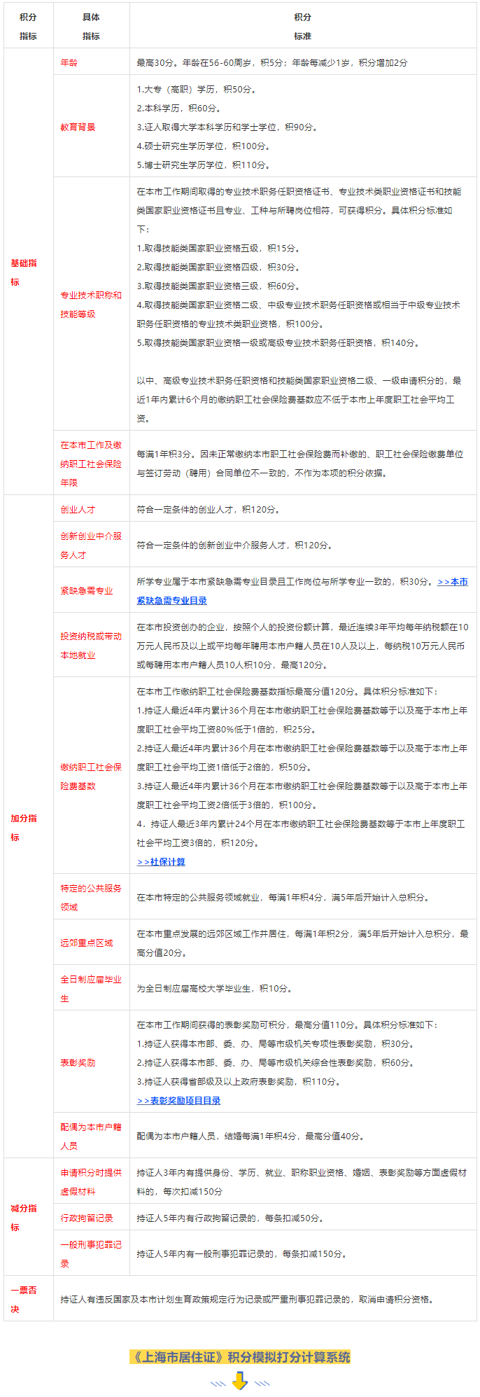 上海居住證積分120分有什么用途？有啥好處呢？