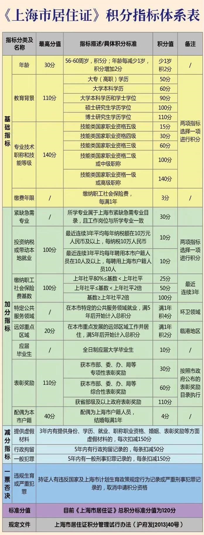 2022年上海居住證120分如何計分？