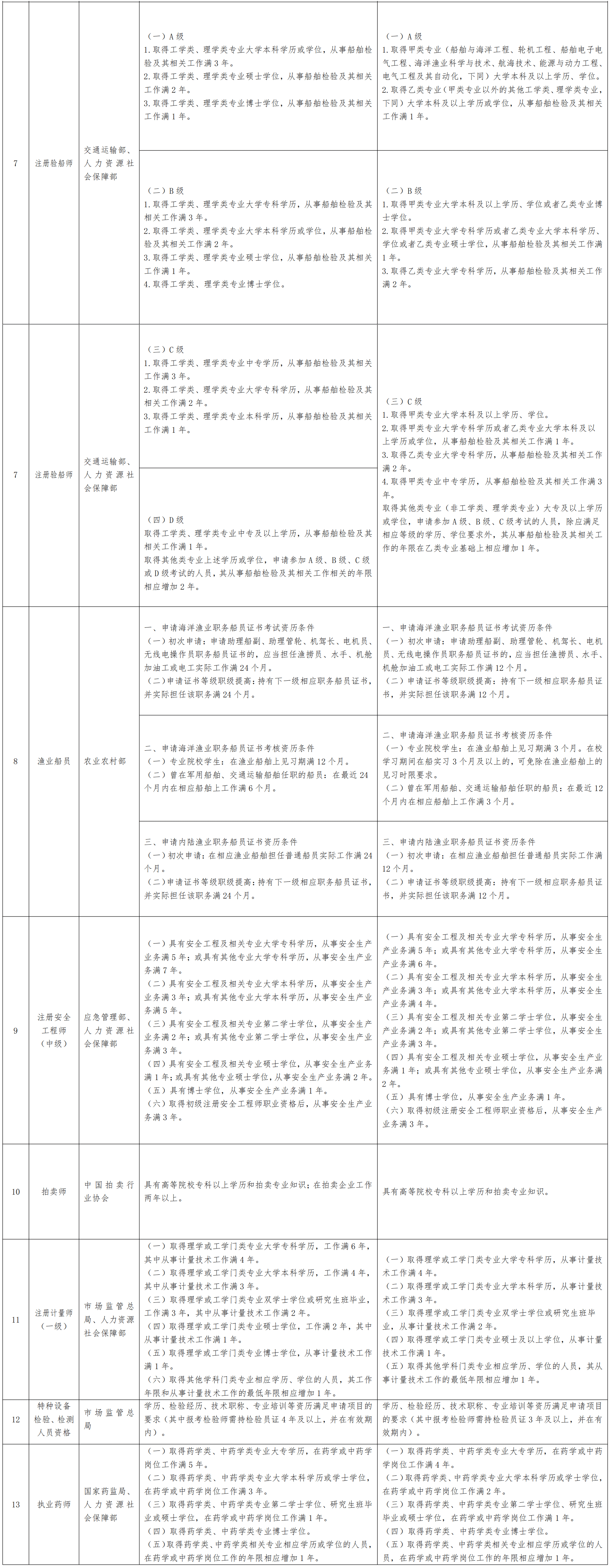 13項(xiàng)準(zhǔn)入類職業(yè)資格考試工作年限要求降低或取消