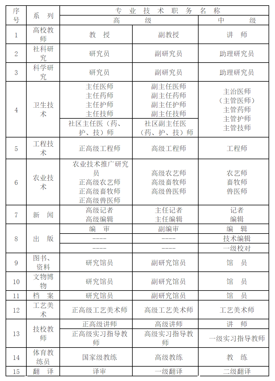 中級職稱系列目錄