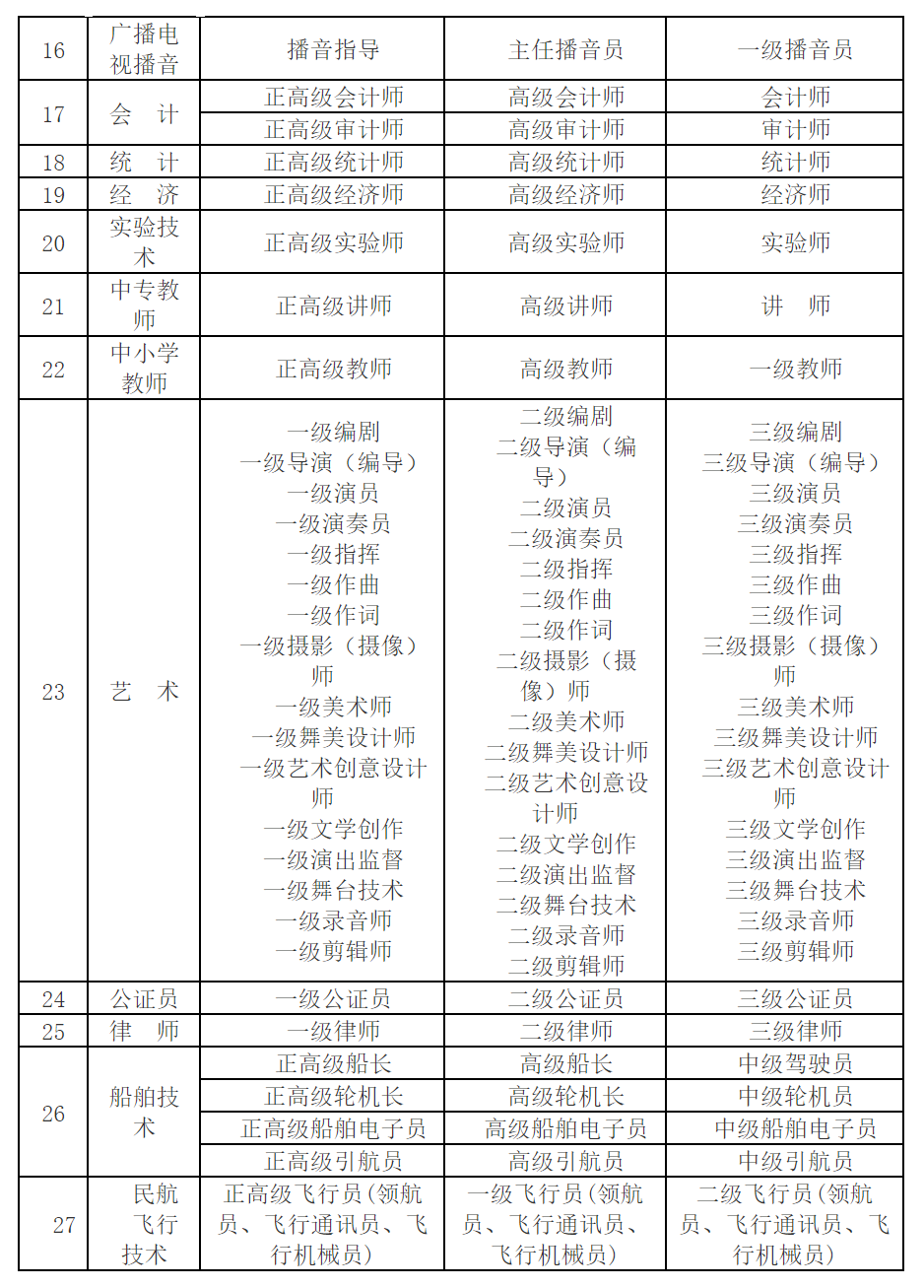 中級(jí)職稱(chēng)系列目錄