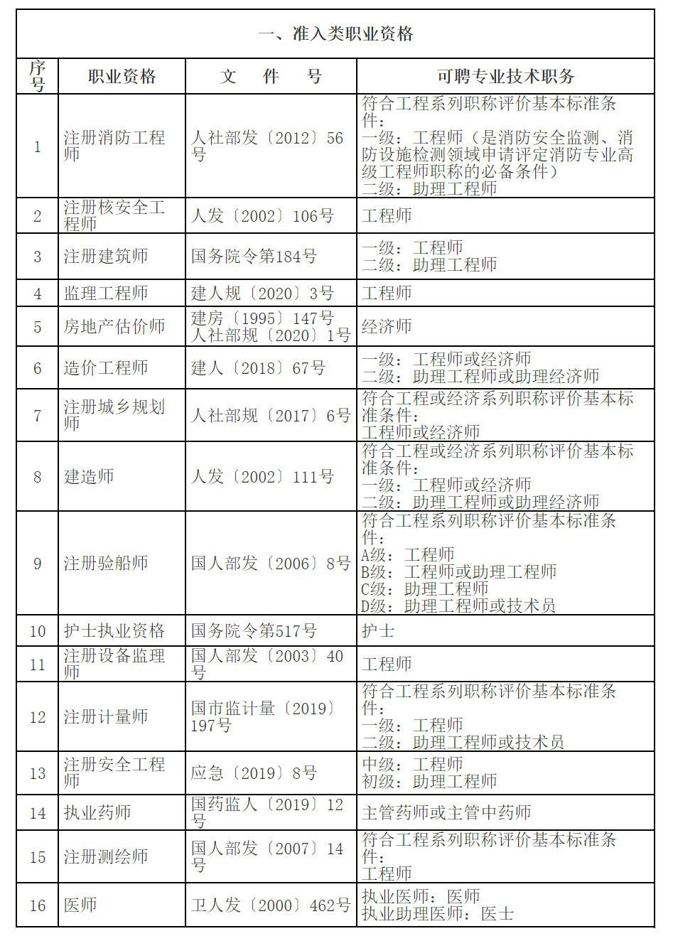 準(zhǔn)入類(lèi)職業(yè)資格