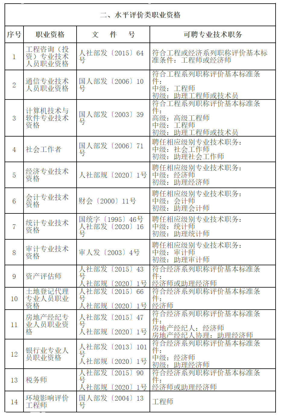 水平評價類職業(yè)資格