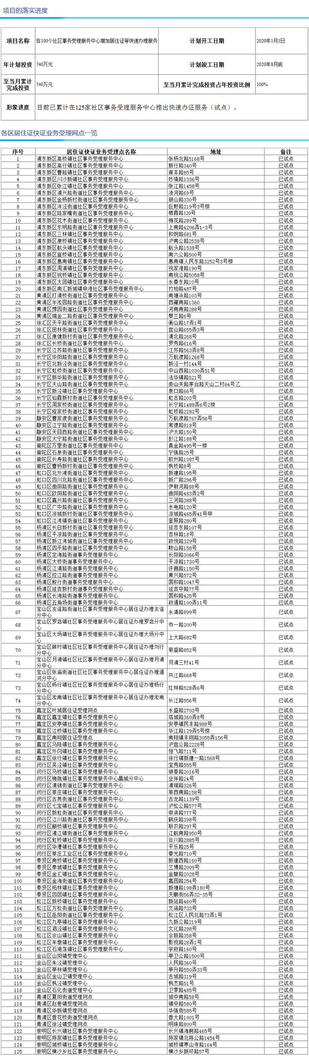 回顧：這125家社區(qū)服務(wù)中心曾推出上海居住證等快速辦理服務(wù)！