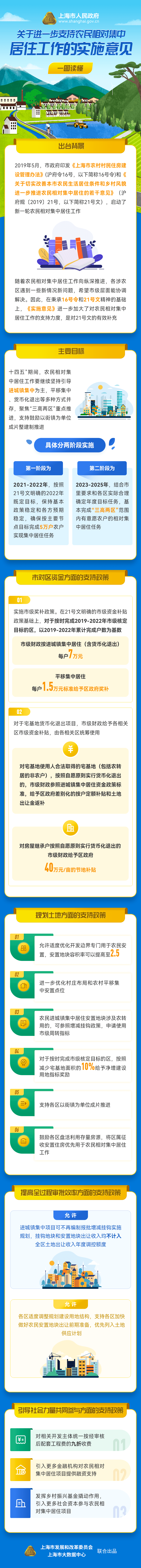 上海關于進一步支持農民相對集中居住工作的實施意見政策解讀