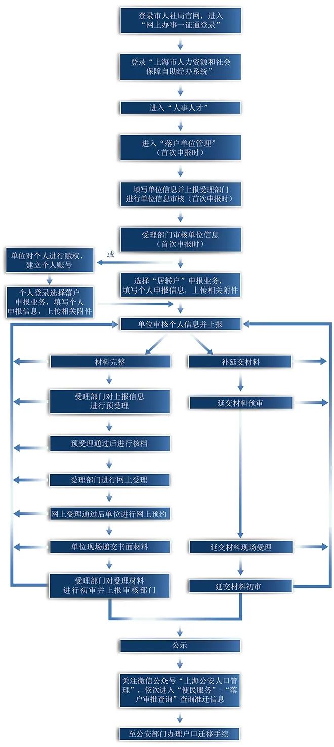 2022年松江區(qū)居轉(zhuǎn)戶全流程及材料清單指南！