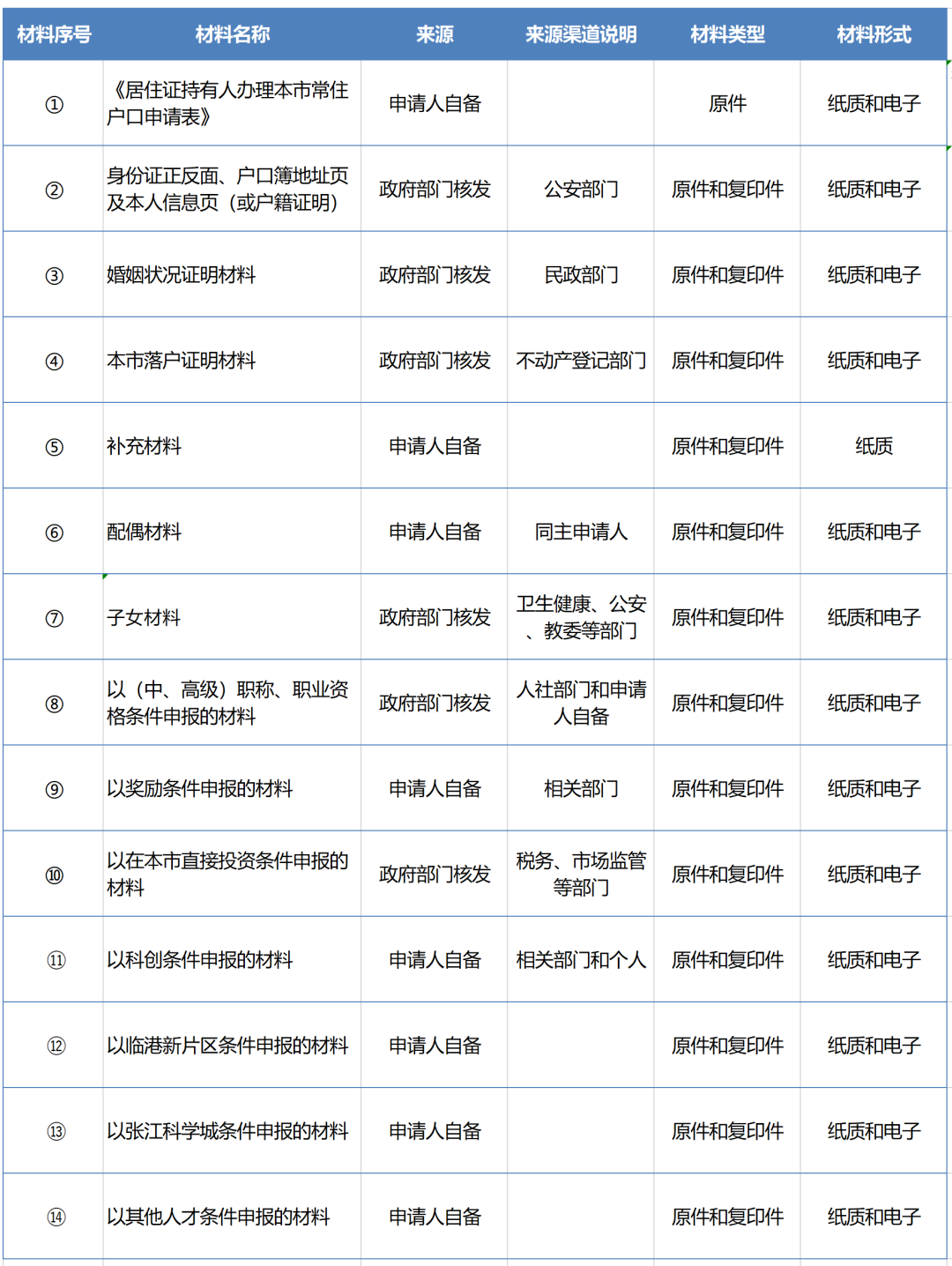 2022年松江區(qū)居轉(zhuǎn)戶全流程及材料清單指南！