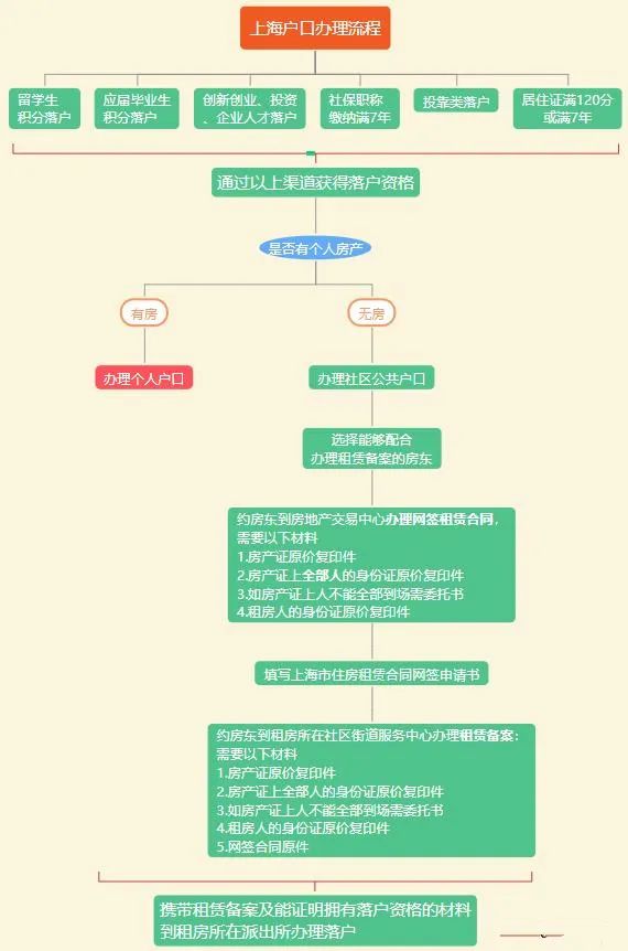 注冊環(huán)保工程師在上海落戶黃浦區(qū)需要什么手續(xù)？