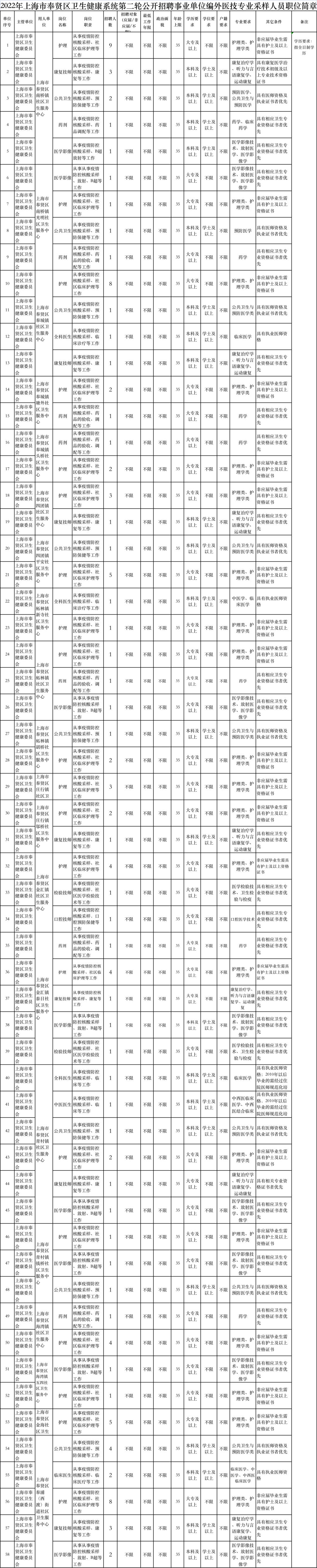 缺人！上海一批好單位公開招聘啦！