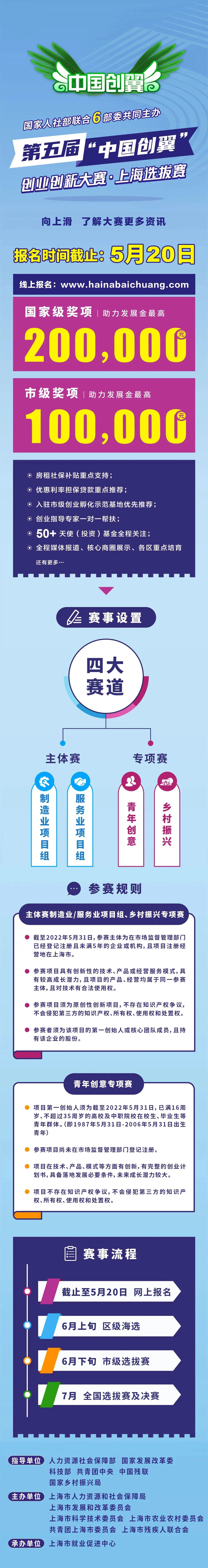 第五屆“中國創(chuàng)翼”創(chuàng)業(yè)創(chuàng)新大賽上海選拔賽啟動報名，最高獎金20萬！