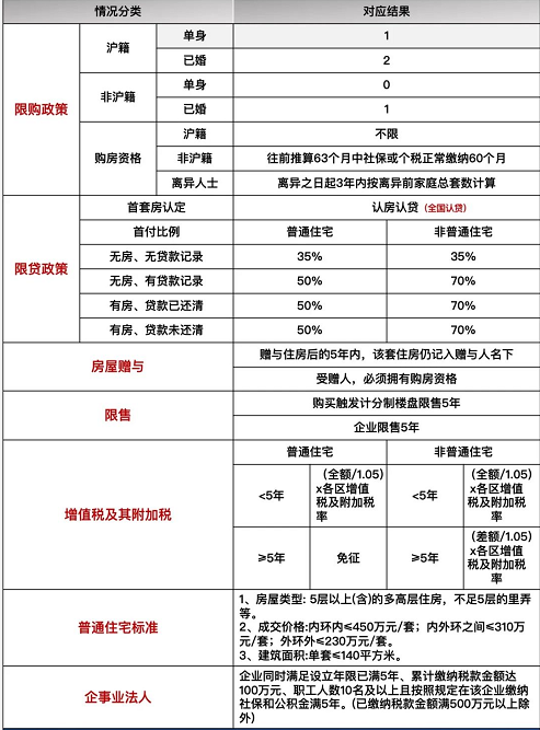 首套房商貸利率調(diào)整，想買房的上海人速看落戶方法吧！