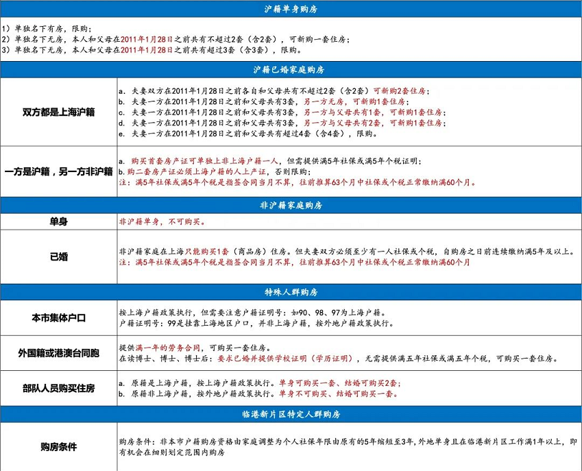 首套房商貸利率調(diào)整，想買房的上海人速看落戶方法吧！