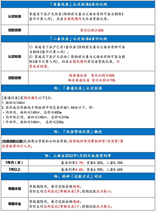 首套房商貸利率調(diào)整，想買房的上海人速看落戶方法吧！