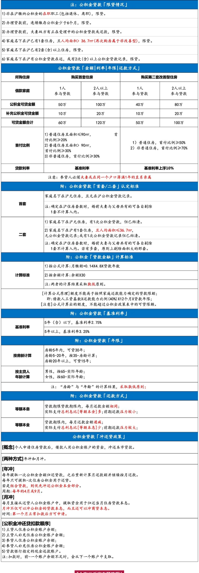 首套房商貸利率調(diào)整，想買房的上海人速看落戶方法吧！