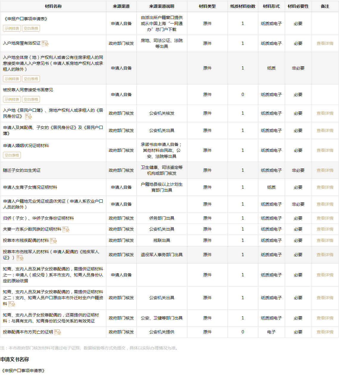 2022年農(nóng)村妻子轉(zhuǎn)上海戶口如何申辦？