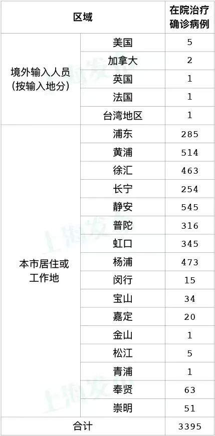 上海新增本土88+770 無死亡病例