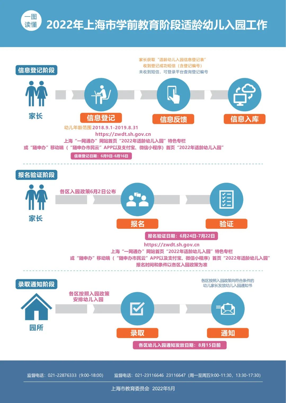 上海居住證積分準(zhǔn)備！2022年上海適齡幼兒入園政策，6月9日—6月16日進(jìn)行網(wǎng)上信息登記