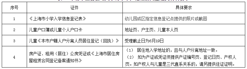 上海戶籍與居住證積分準備，黃浦區(qū)2022學年度小學招生通告已出