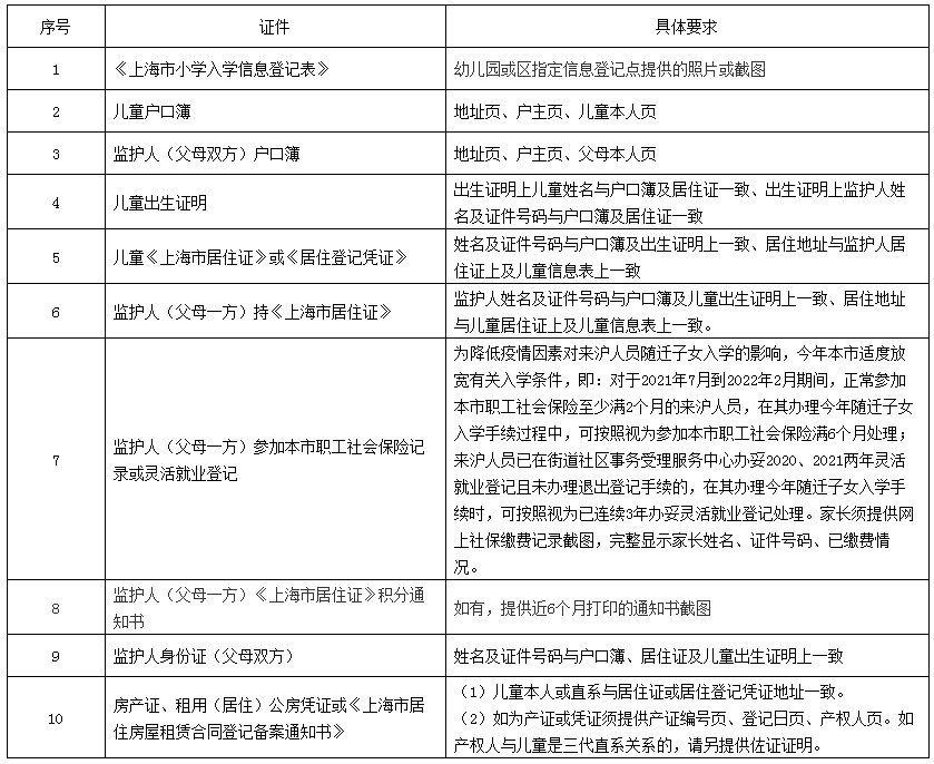 上海戶籍與居住證積分準備，黃浦區(qū)2022學年度小學招生通告已出