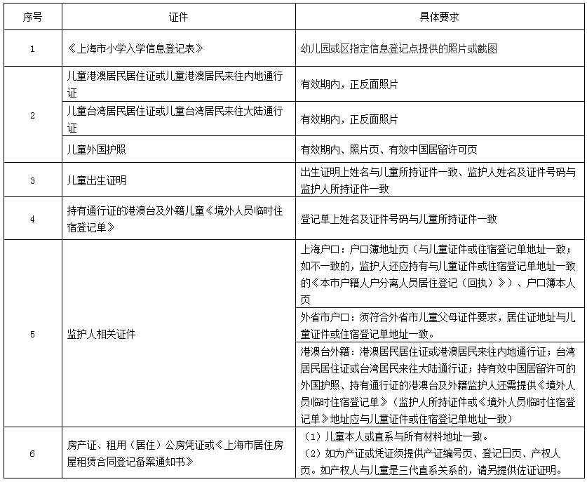 上海戶籍與居住證積分準備，黃浦區(qū)2022學年度小學招生通告已出