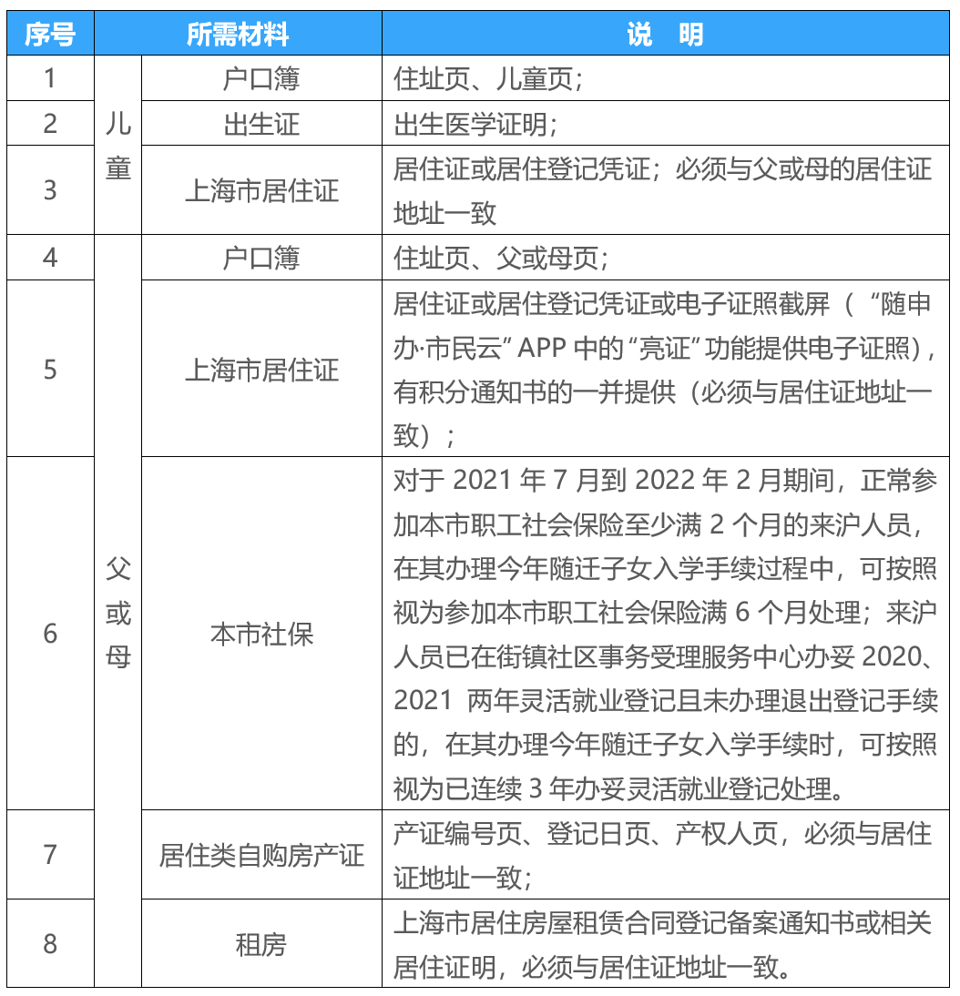 上海2022年小學(xué)公辦錄取不到？看看松江區(qū)小學(xué)招生入學(xué)實(shí)施細(xì)則！