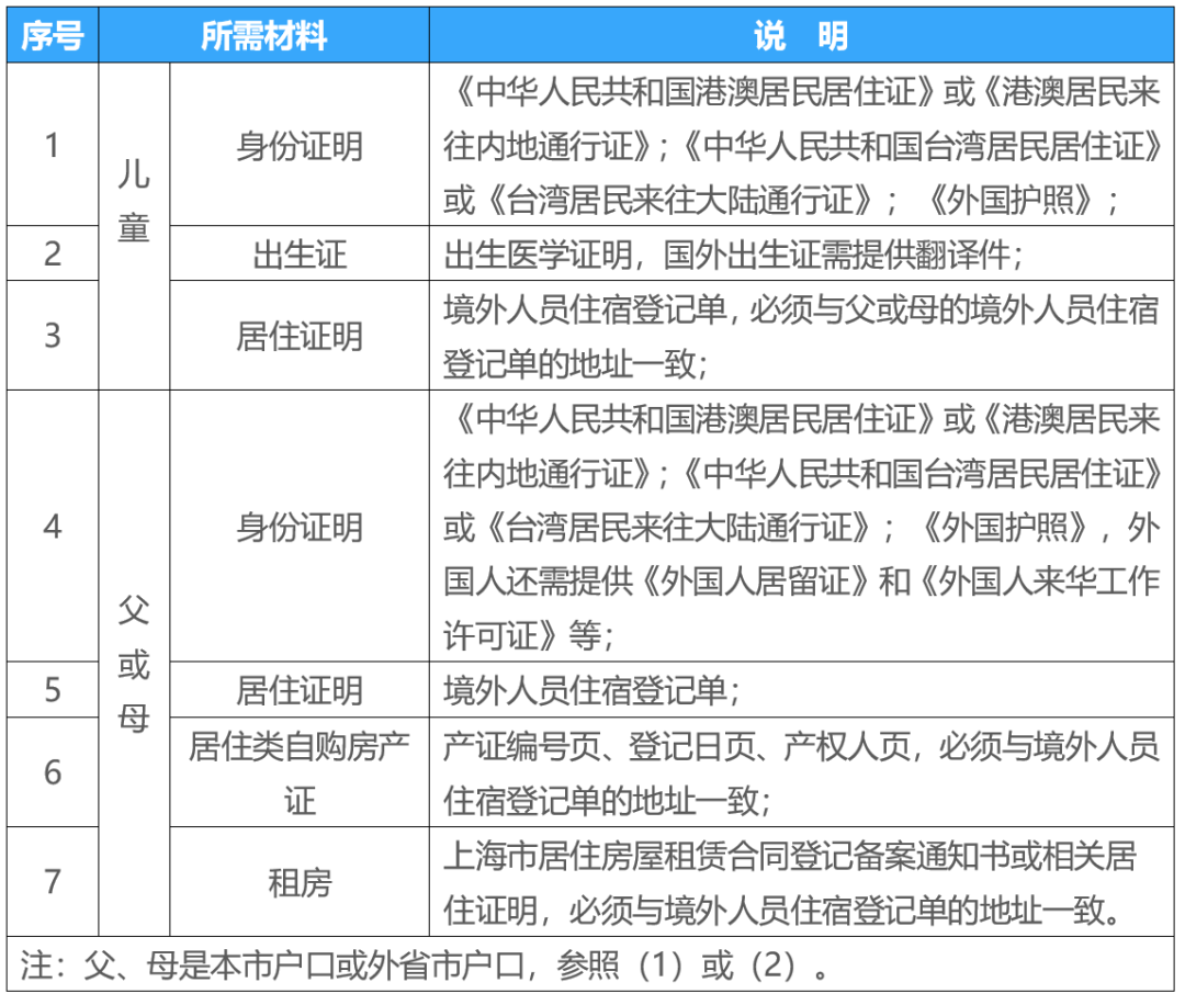 上海2022年小學(xué)公辦錄取不到？看看松江區(qū)小學(xué)招生入學(xué)實(shí)施細(xì)則！