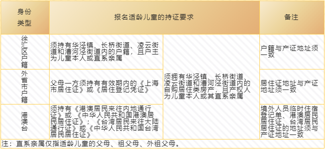 上匯實(shí)驗(yàn)、世外、逸夫等多所熱門(mén)小學(xué)2022招生簡(jiǎn)章公布，滬籍與上海居住證積分該如何準(zhǔn)備？