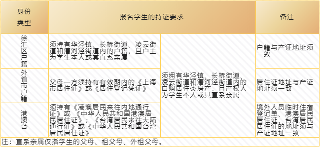 上匯實(shí)驗(yàn)、世外、逸夫等多所熱門(mén)小學(xué)2022招生簡(jiǎn)章公布，滬籍與上海居住證積分該如何準(zhǔn)備？