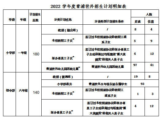 上匯實(shí)驗(yàn)、世外、逸夫等多所熱門(mén)小學(xué)2022招生簡(jiǎn)章公布，滬籍與上海居住證積分該如何準(zhǔn)備？