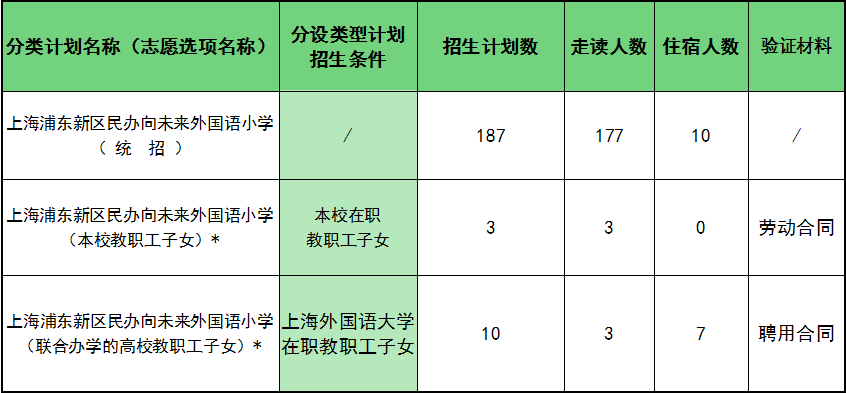 上匯實(shí)驗(yàn)、世外、逸夫等多所熱門(mén)小學(xué)2022招生簡(jiǎn)章公布，滬籍與上海居住證積分該如何準(zhǔn)備？